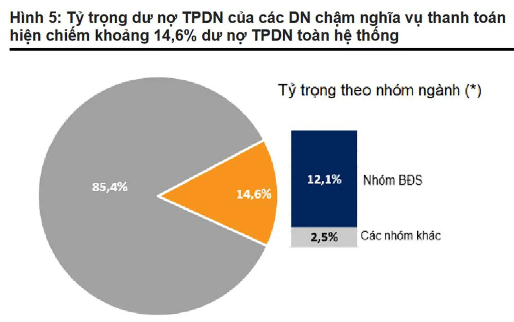 Hai cung bậc đang diễn ra trên thị trường trái phiếu doanh nghiệp quý 2/2023 