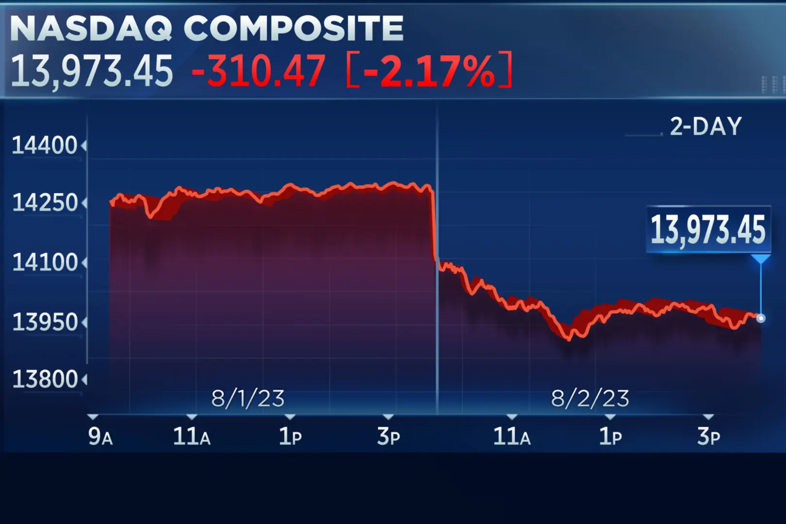 Chứng khoán Mỹ bị bán tháo vì Fitch, Nasdaq Composite “bay” hơn 300 điểm