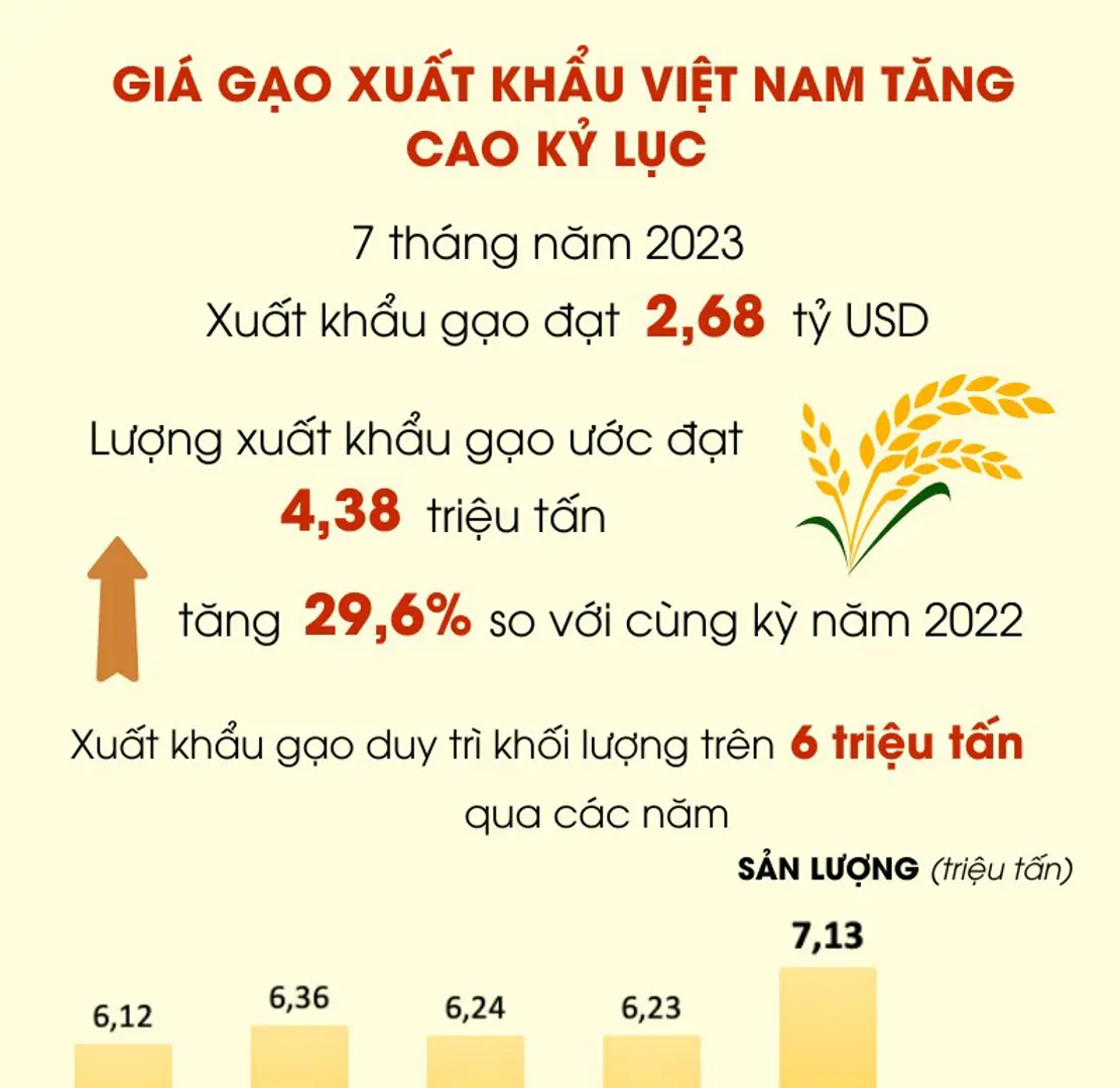 Giá gạo xuất khẩu của Việt Nam tăng cao kỷ lục 