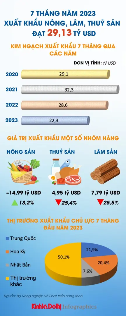 7 tháng năm 2023, xuất khẩu nông lâm thủy sản tăng trưởng dương