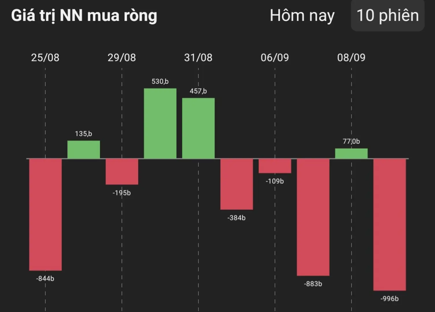 Chứng khoán 11/9: Khối ngoại xả ròng đột biến, VPB hút nhà đầu tư nước ngoài