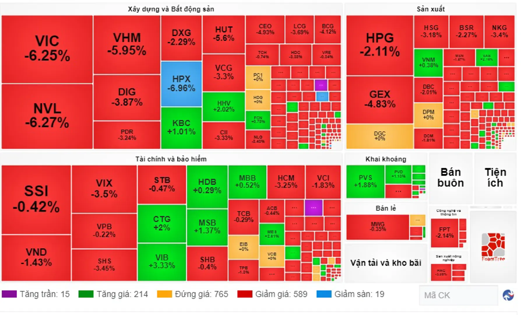 Chứng khoán 14/9: VN-Index mất gần 15 điểm, cổ phiếu nhà Cường "đô la" nằm sàn