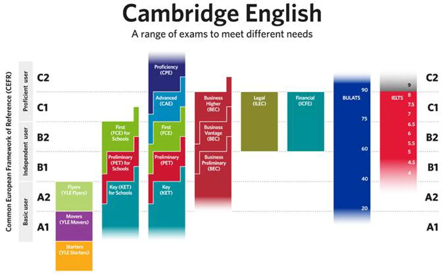 Thêm 6 địa điểm thi cấp chứng chỉ tiếng Anh Cambridge 