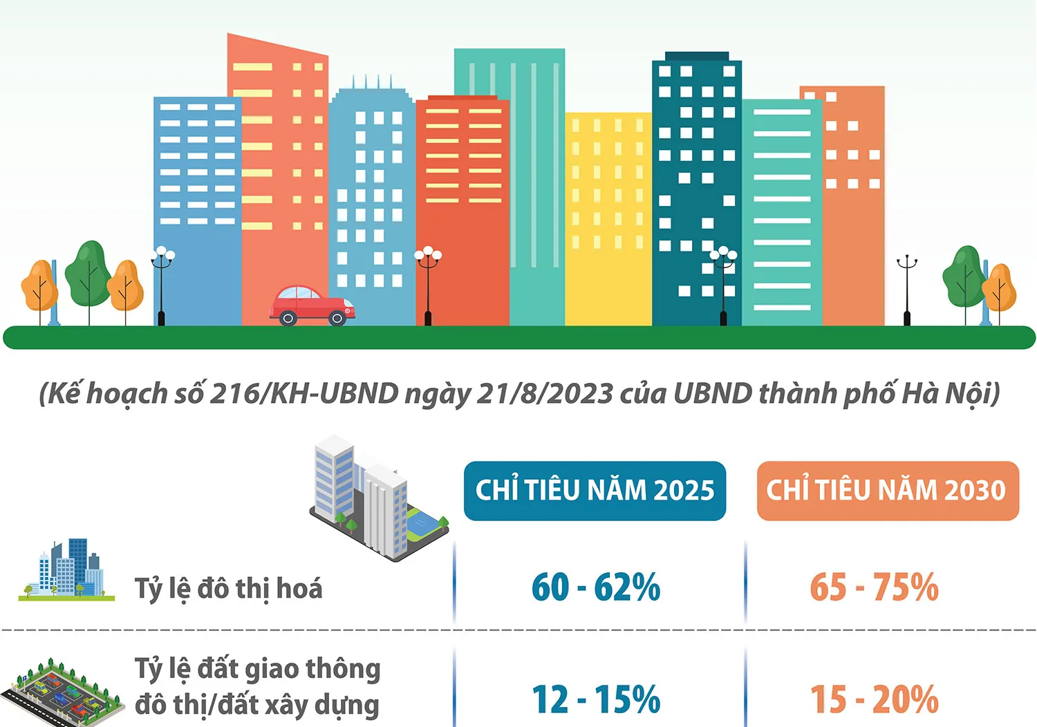 Hà Nội phấn đấu tỷ lệ đô thị hóa đạt 75% vào năm 2030