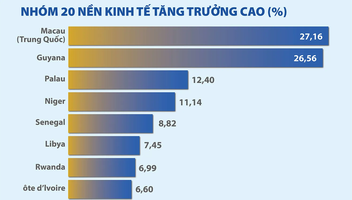 Việt Nam lọt top 20 nền kinh tế tăng trưởng nhanh nhất năm 2024