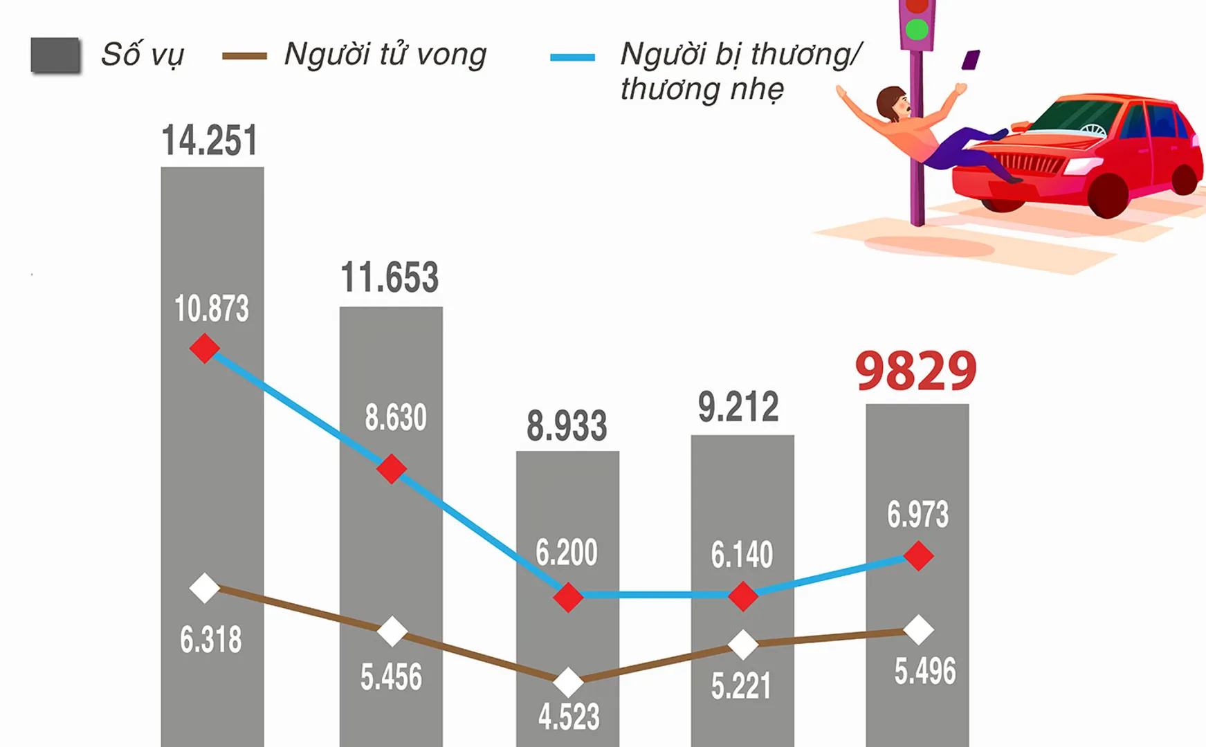 18 người tử vong mỗi ngày vì tai nạn giao thông