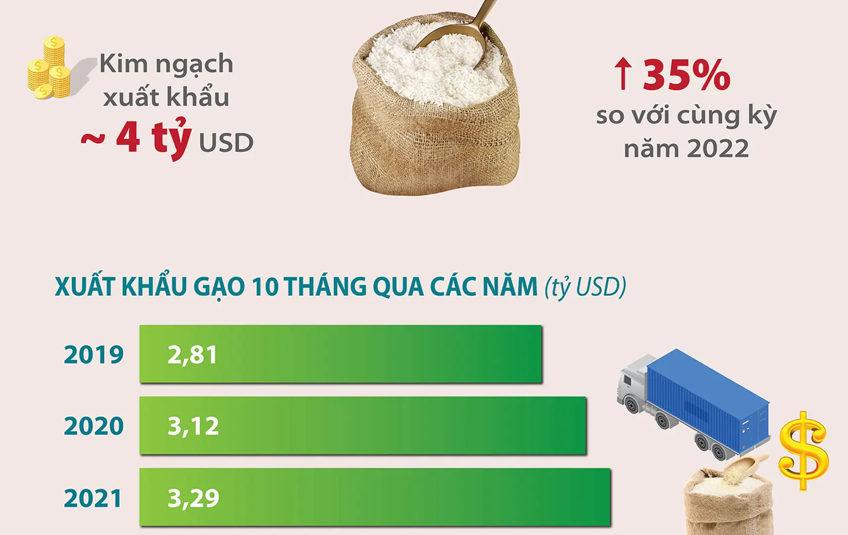 Xuất khẩu gạo của Việt Nam thiết lập kỷ lục mới