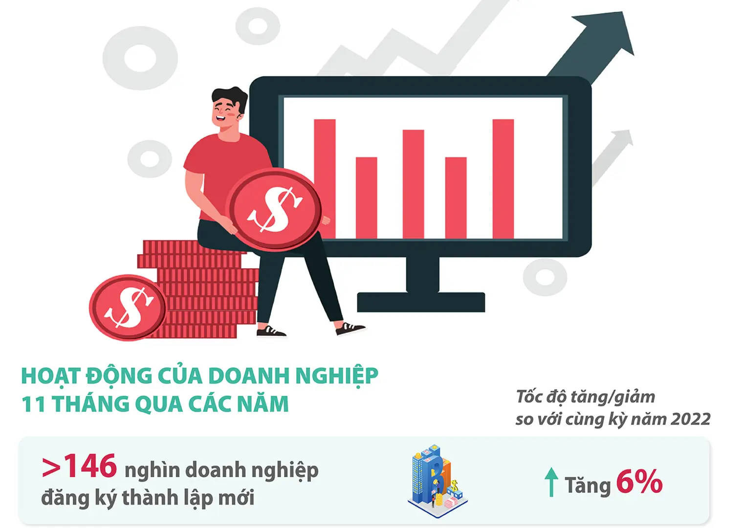 Số doanh nghiệp thành lập mới tăng 6% trong 11 tháng năm 2023