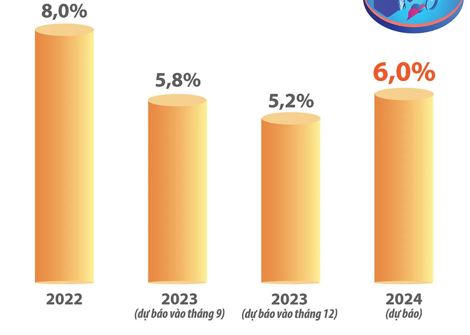 ADB dự báo kinh tế Việt Nam tăng trưởng ở mức 6% năm 2024