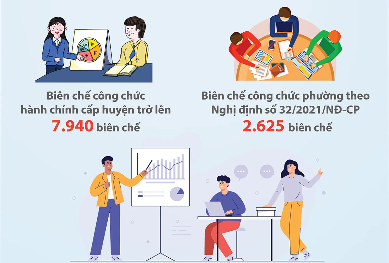 Hà Nội có 10.565 biên chế công chức hành chính trong năm 2024