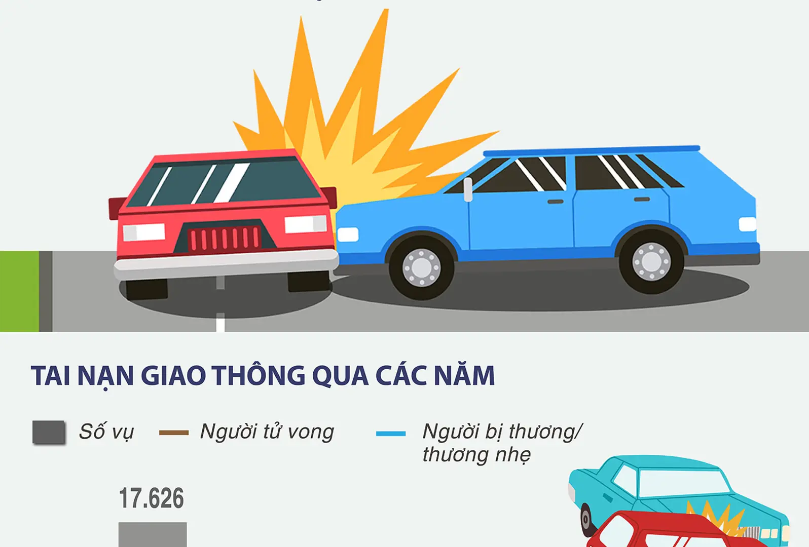 Mỗi ngày có 20 người tử vong vì tai nạn giao thông trong năm 2023