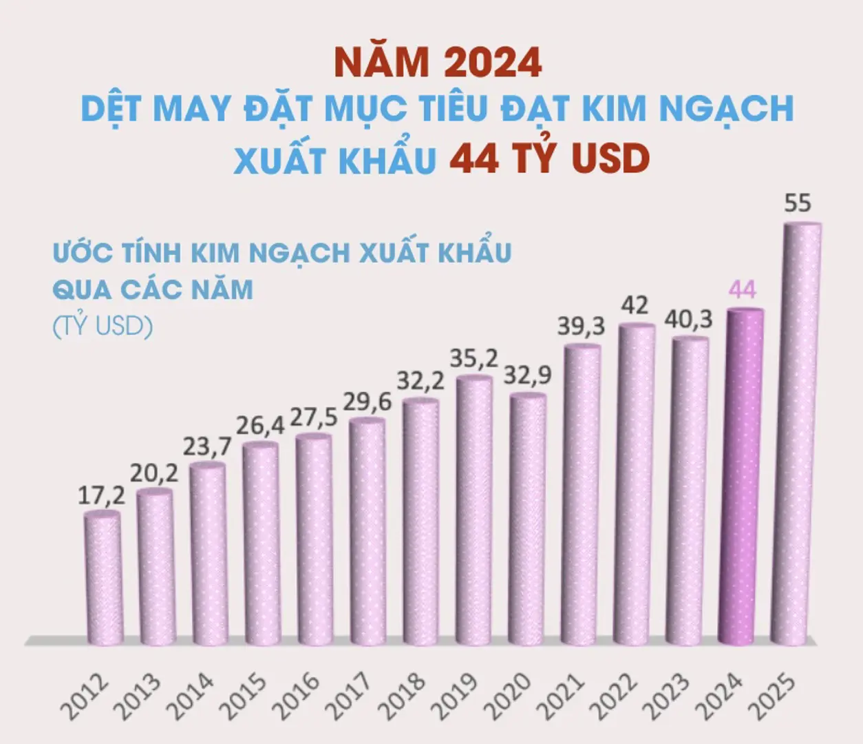 Dệt may kỳ vọng kim ngạch xuất khẩu năm 2024 đạt 44 tỷ USD