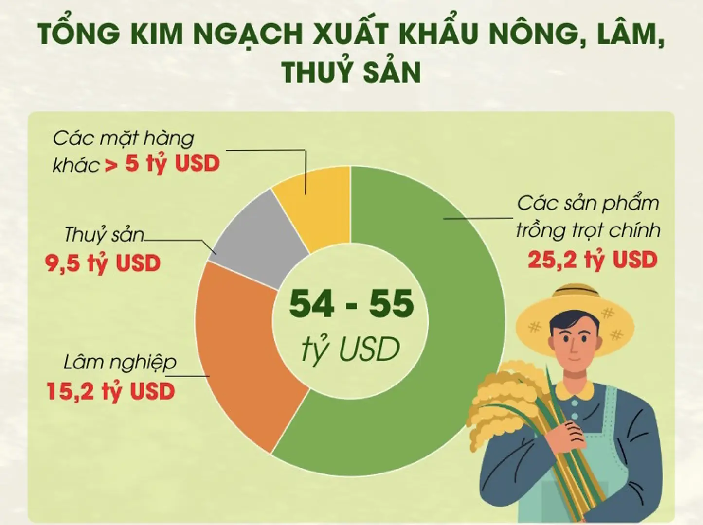 Nông nghiệp đặt mục tiêu tăng trưởng 3,2-4% trong năm 2024