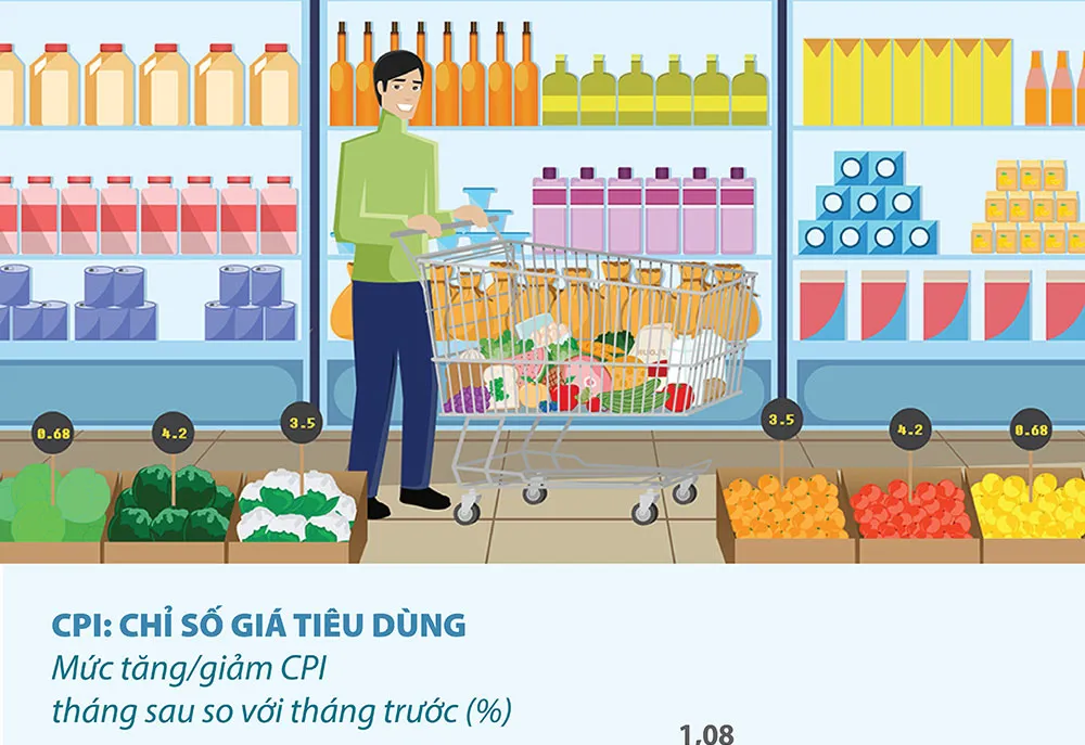 CPI tháng 1/2024 tăng 0,31%