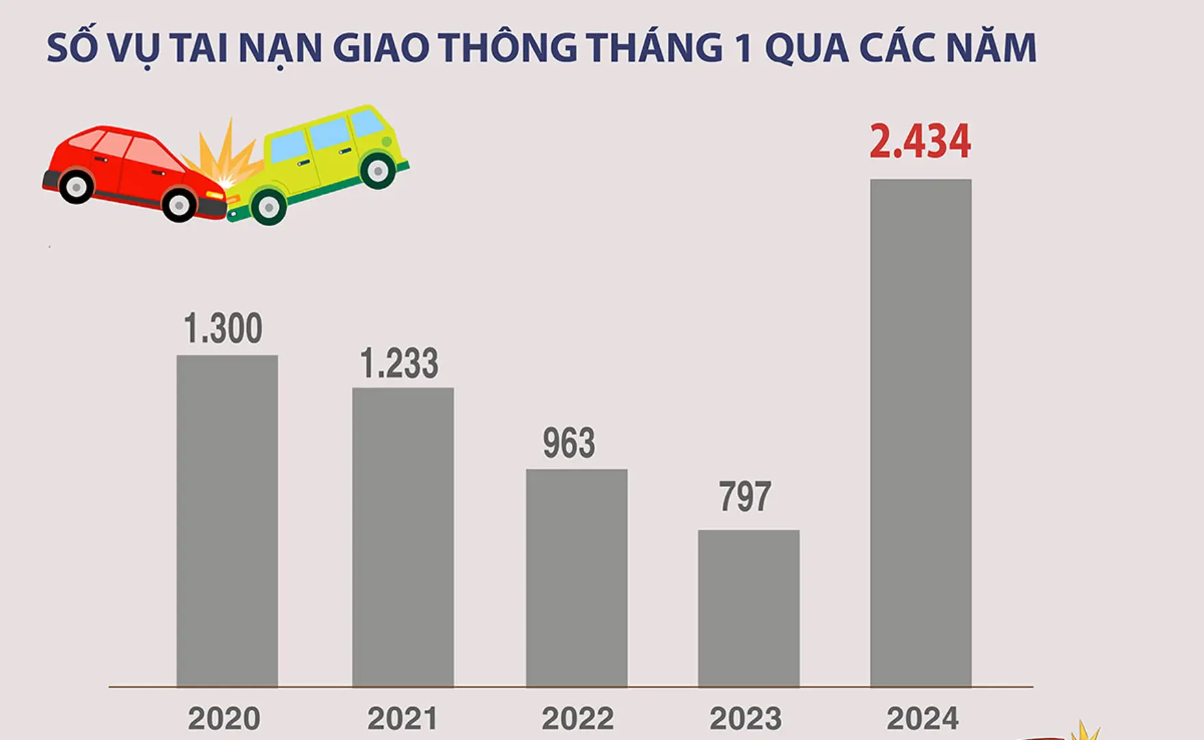 31 người tử vong mỗi ngày vì tai nạn giao thông trong tháng 1/2024