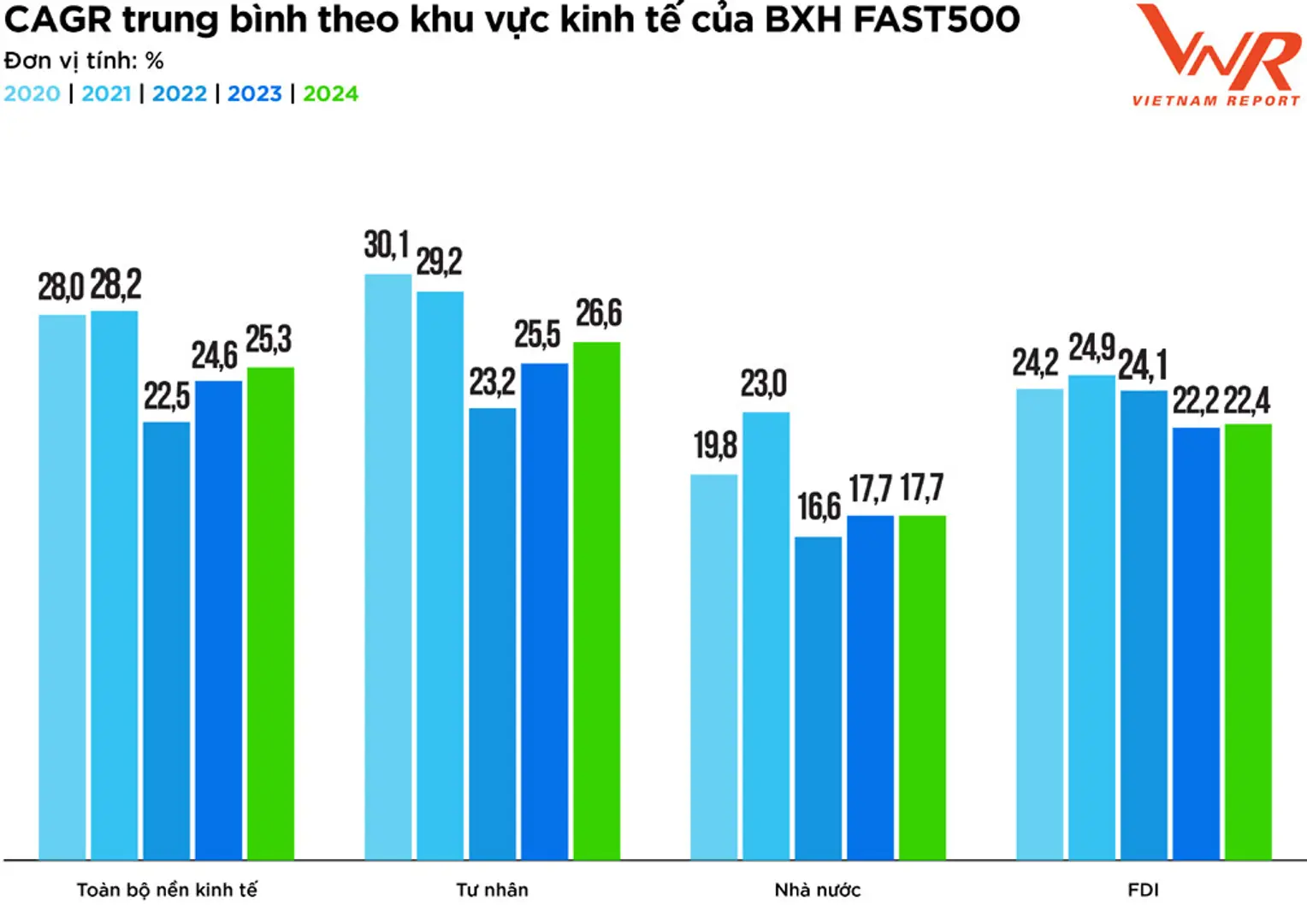 Lộ diện 500 doanh nghiệp tăng trưởng nhanh nhất Việt Nam năm 2024