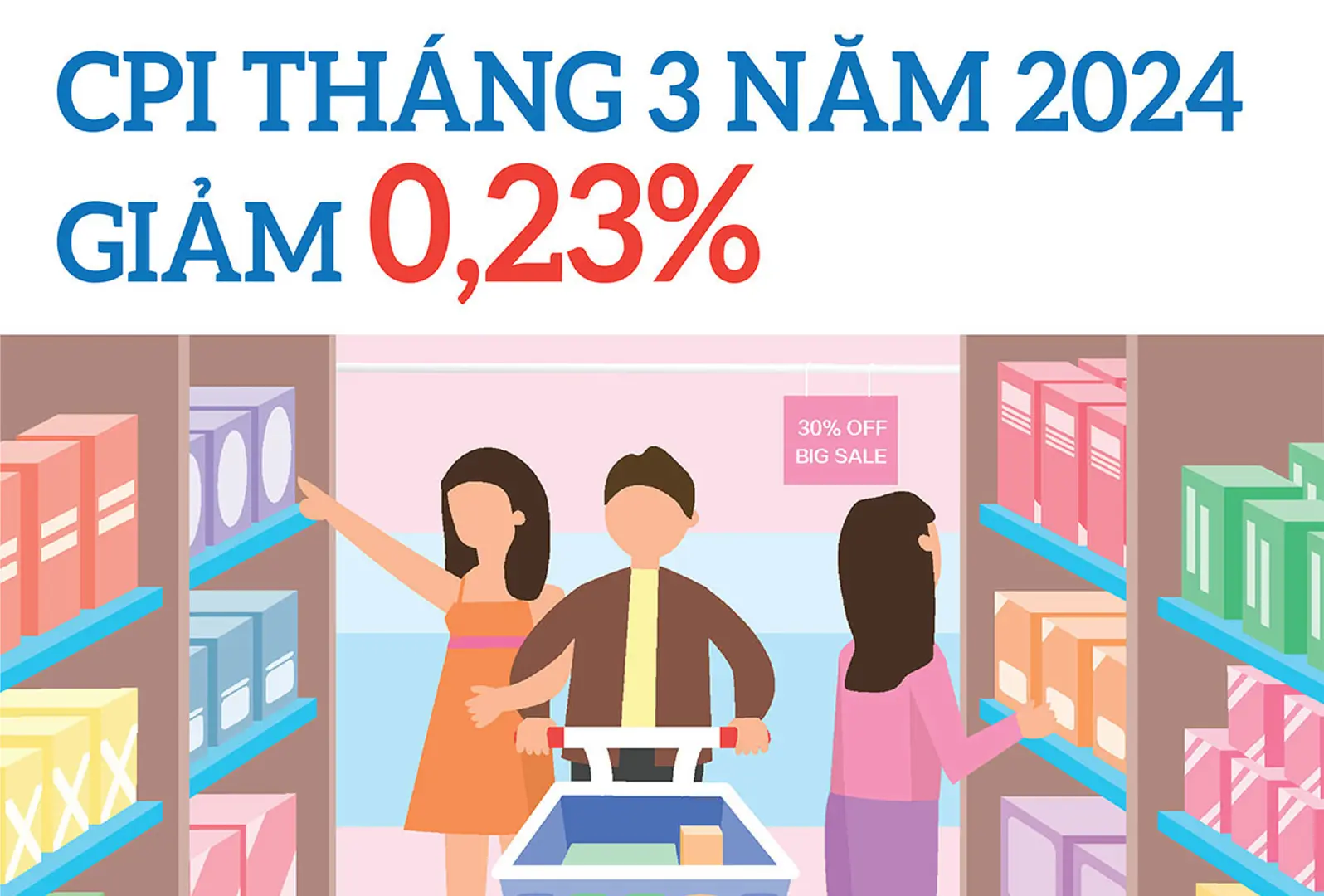 Tháng 3/2024, chỉ số giá tiêu dùng (CPI) giảm 0,23%