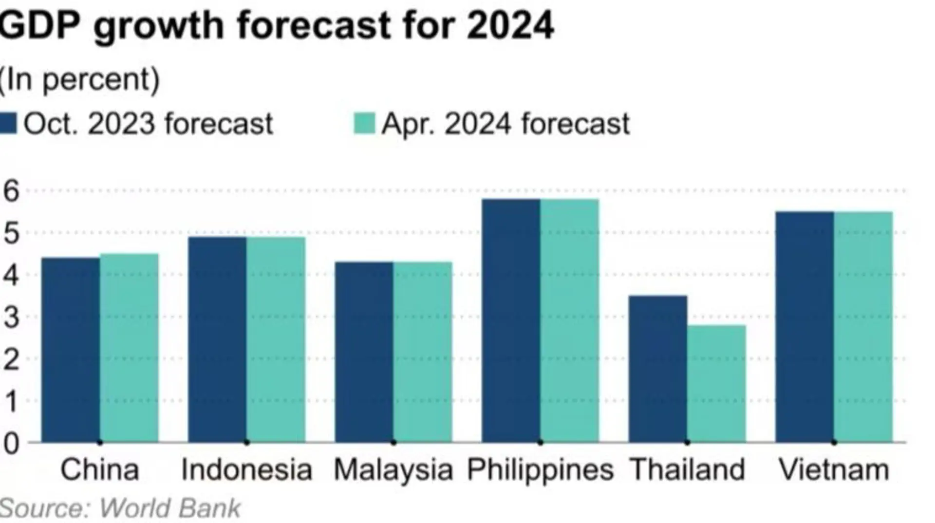 World Bank giữ nguyên dự báo tăng trưởng của Việt Nam là 5,5%