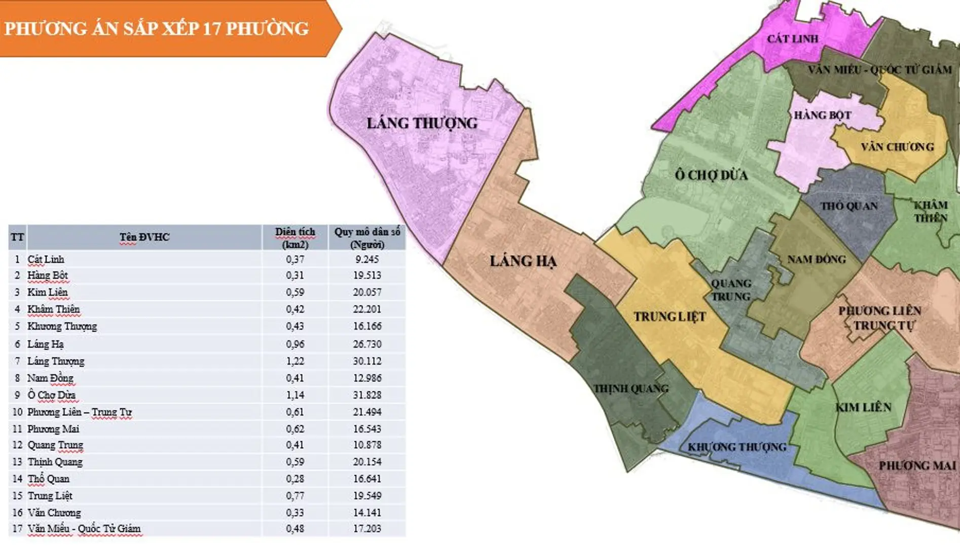 Quận Đống Đa sẽ còn 17 phường sau sắp xếp đơn vị hành chính