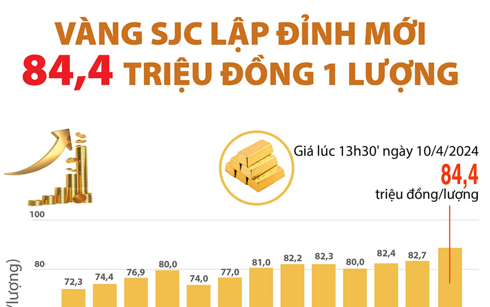 Giá vàng SJC lập đỉnh mới 84,4 triệu đồng/lượng