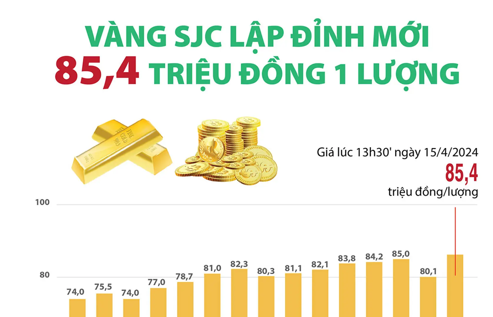 Giá vàng bất ngờ tăng mạnh lên mốc 85,4 triệu đồng/lượng