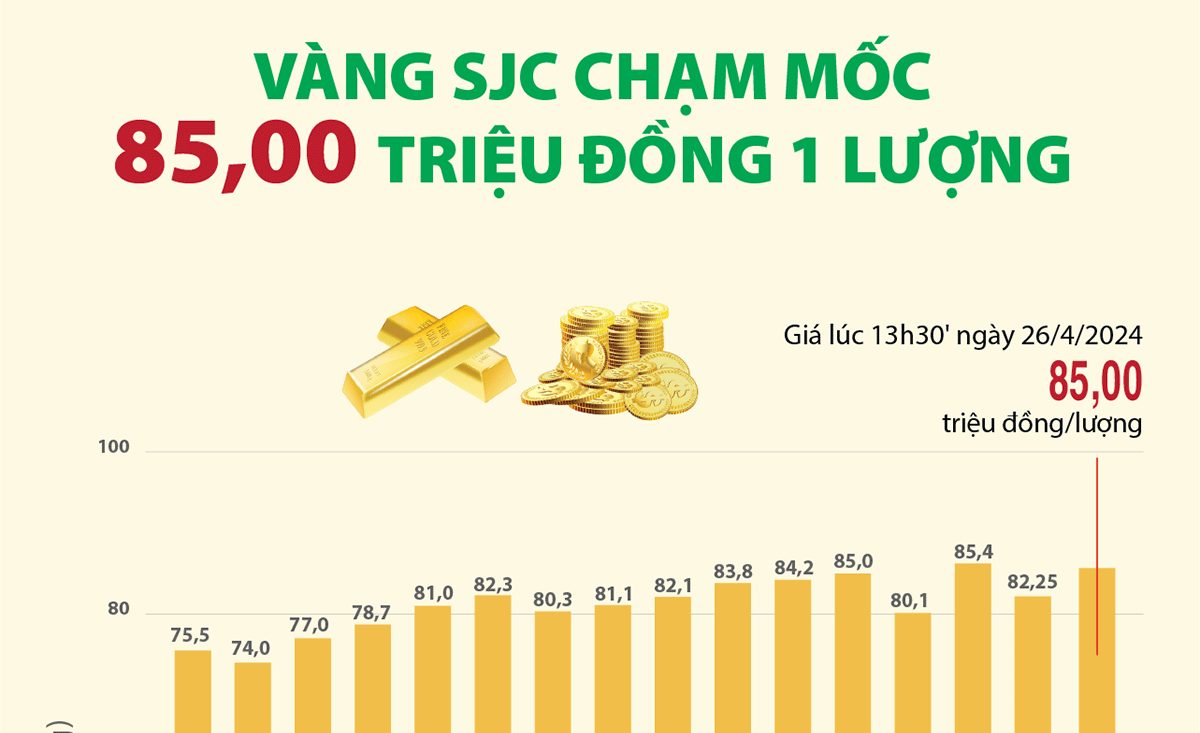 Giá vàng SJC bất ngờ tăng phi mã, lên 85 triệu đồng/lượng