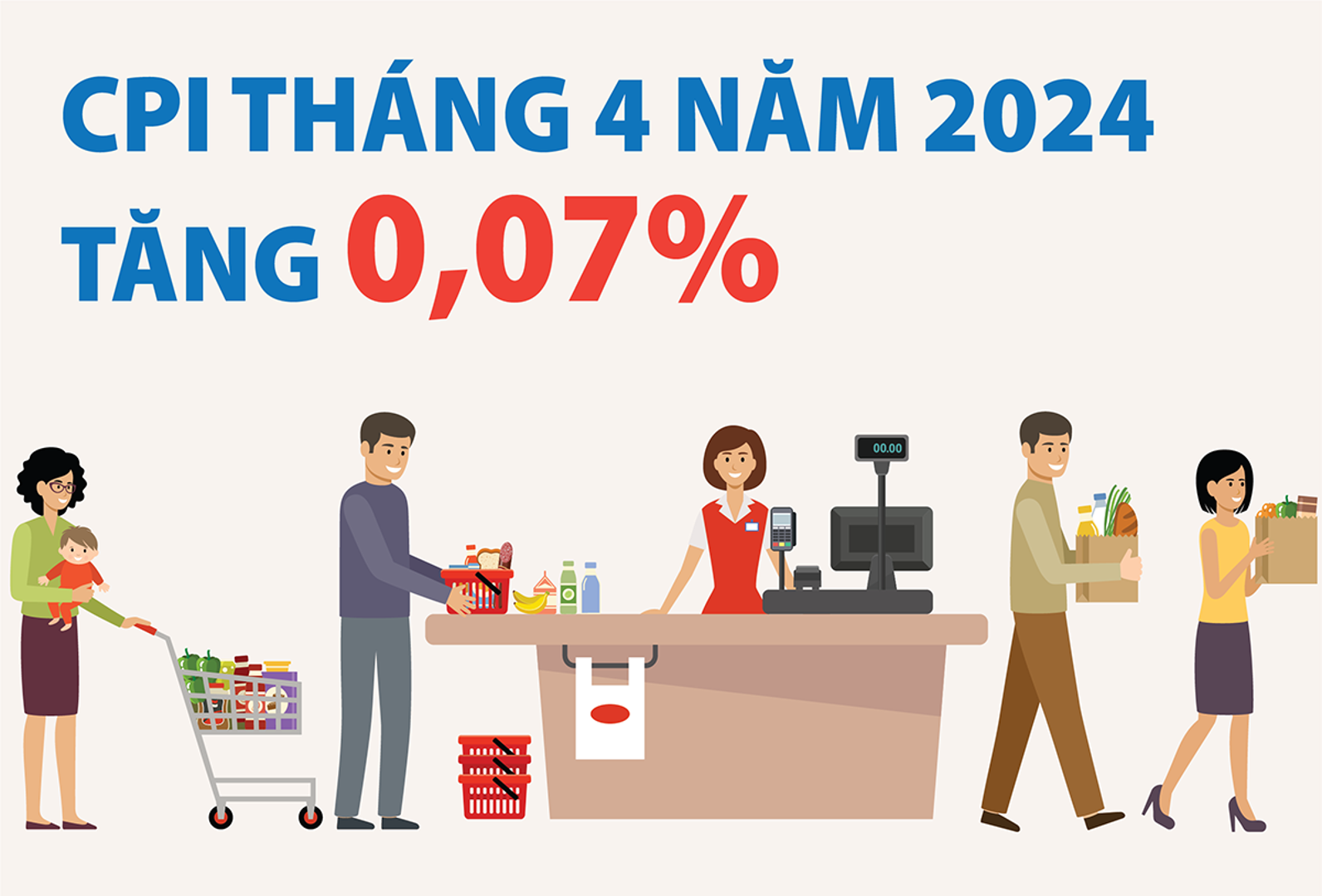 Chỉ số giá tiêu dùng CPI tháng 4/2024 tăng 0,07%