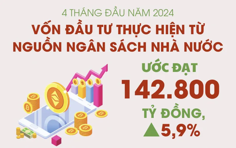 4 tháng đầu năm, vốn đầu tư thực hiện từ nguồn ngân sách Nhà nước tăng 5,9%
