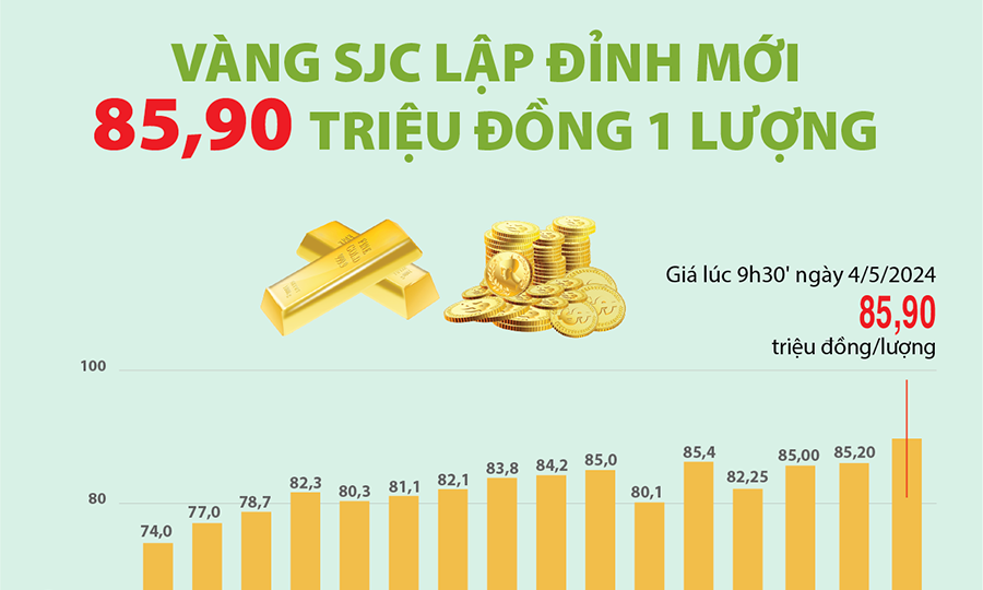 Giá vàng SJC lập đỉnh mới 85,9 triệu đồng/lượng