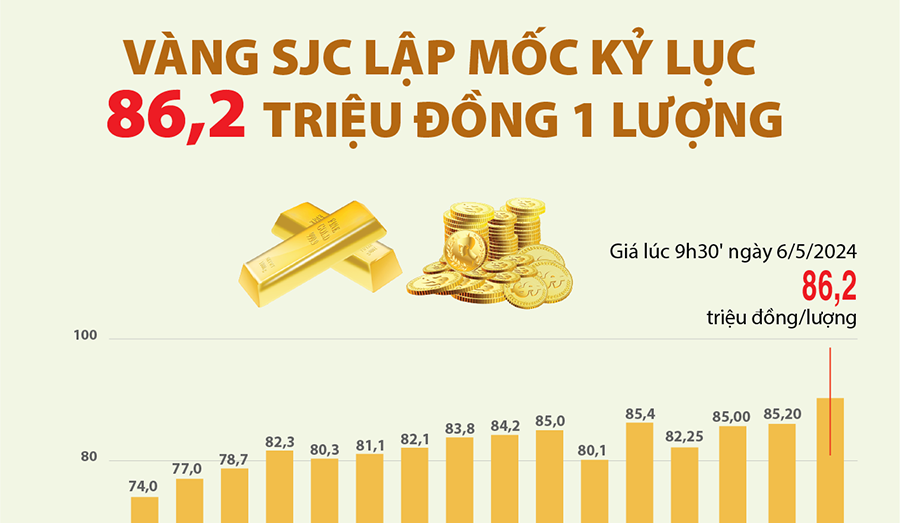 Giá vàng SJC sáng 6/5/2024 lập mốc kỷ lục mới 86,2 triệu đồng/lượng