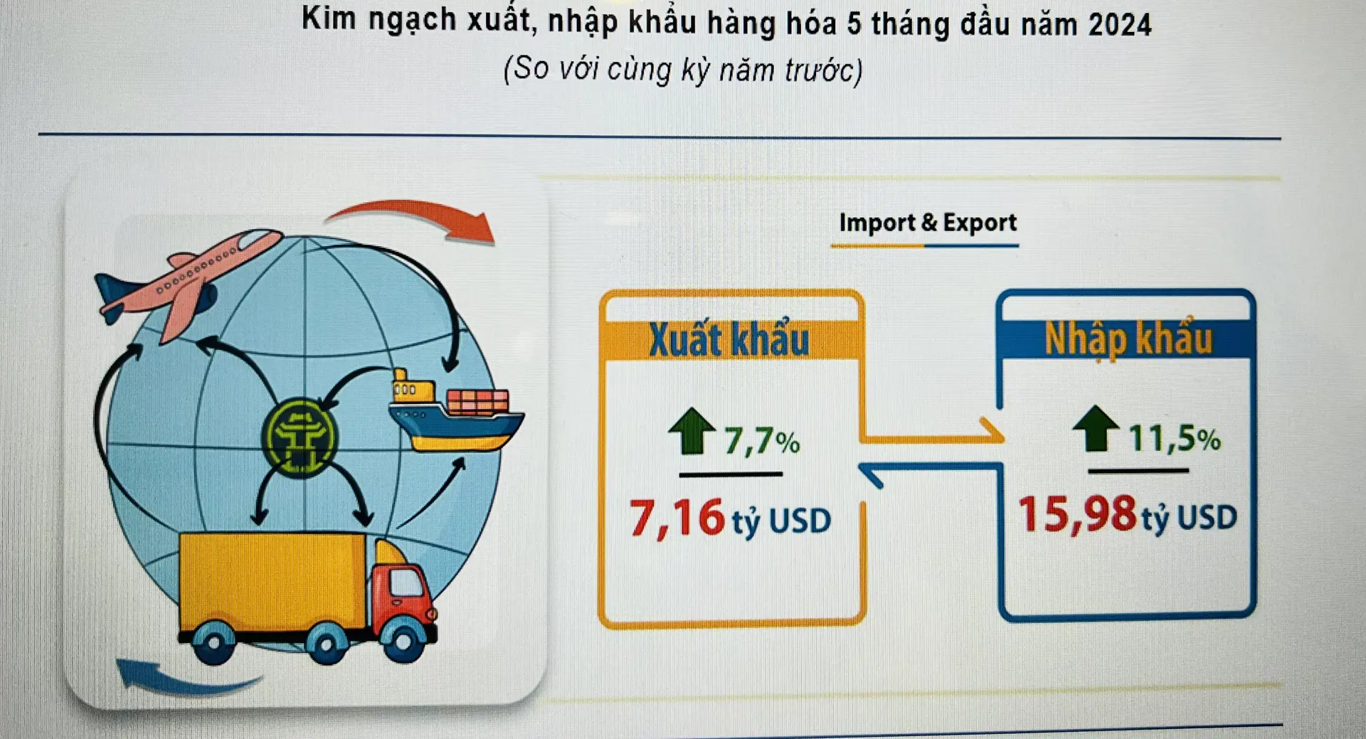 Hà Nội: xuất khẩu 7,16 tỷ USD hàng hoá trong 5 tháng đầu năm