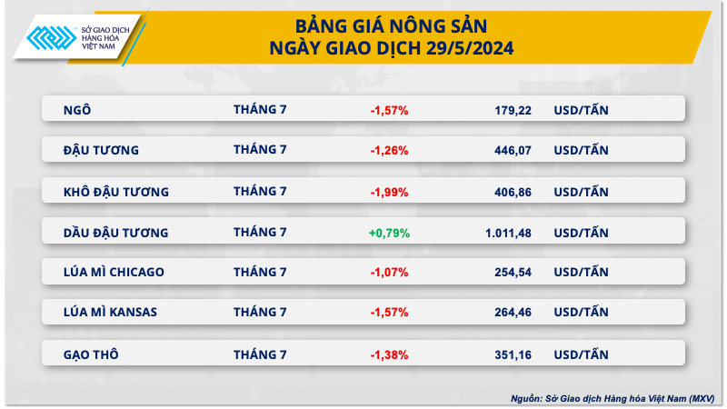Chỉ số giá hàng hoá suy yếu từ mức đỉnh hơn một năm