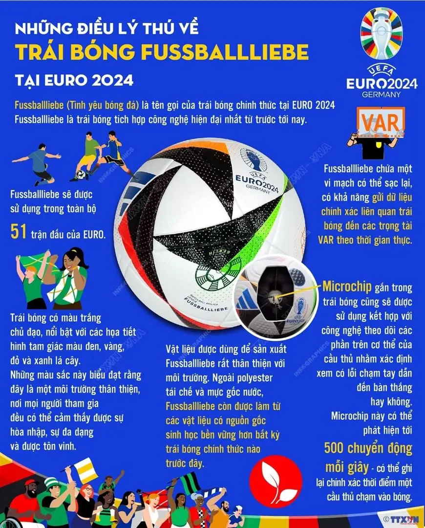 Bí mật của trái bóng được sử dụng tại EURO 2024