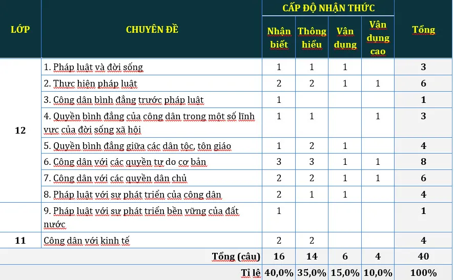 Ma trận đề thi giáo dục công dân
