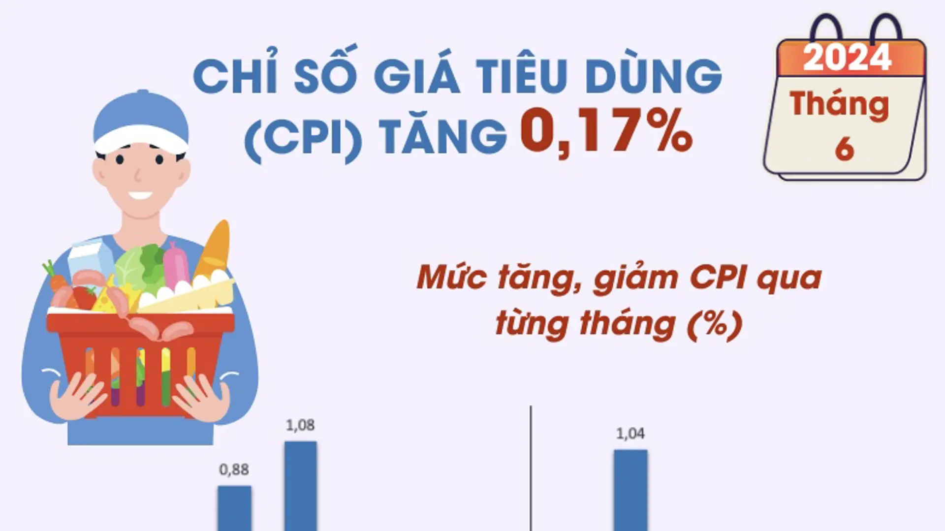 Chỉ số giá tiêu dùng (CPI) tháng 6 năm 2024 tăng 0,17%