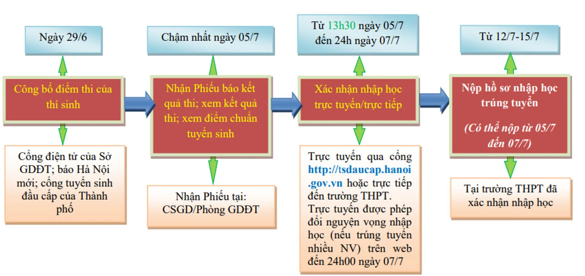 Sở GD&ĐT Hà Nội hướng dẫn quy trình nhập học lớp 10