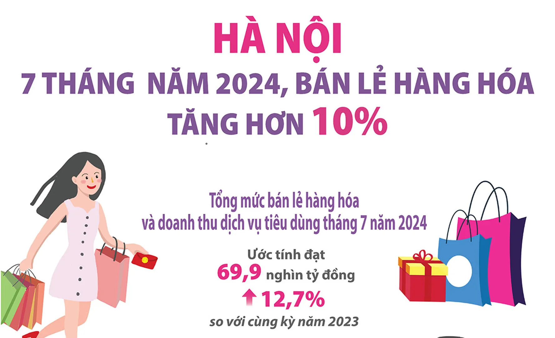 Hà Nội: tổng mức bán lẻ hàng hóa tăng hơn 10% so với cùng kỳ