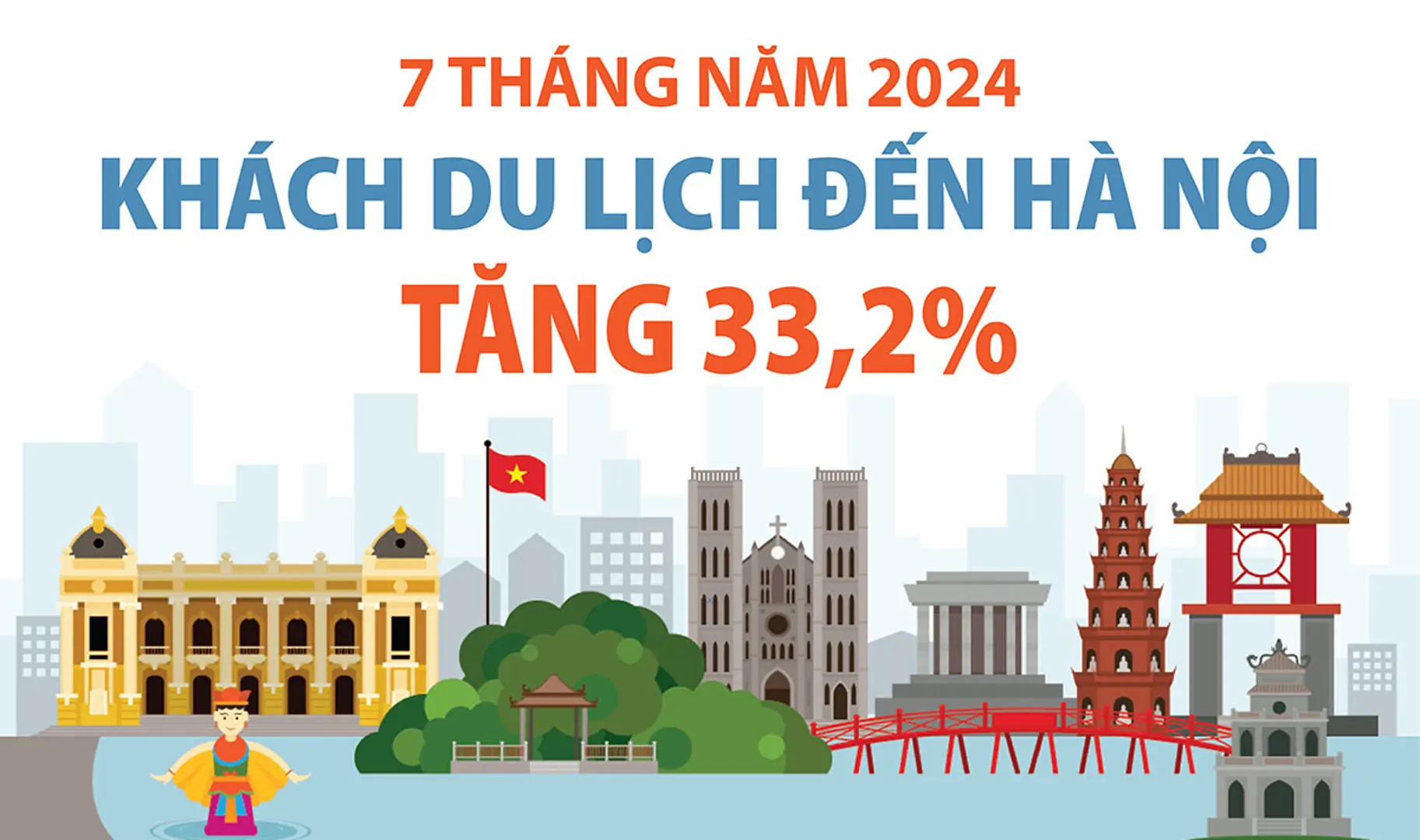 Khách du lịch đến Hà Nội 7 tháng năm 2024 tăng 33,2%