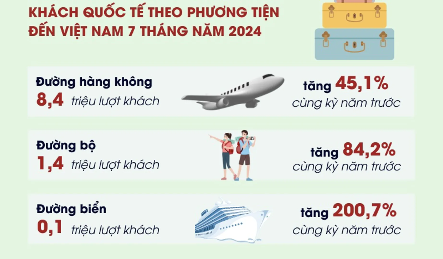 Việt Nam đón gần 10 triệu lượt khách quốc tế trong 7 tháng qua