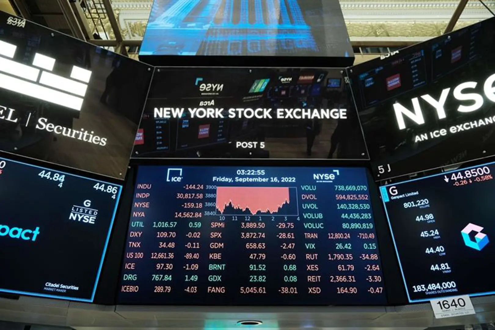 Chứng khoán Mỹ rung lắc, S&P 500 có tuần giảm mạnh nhất hơn 1 năm