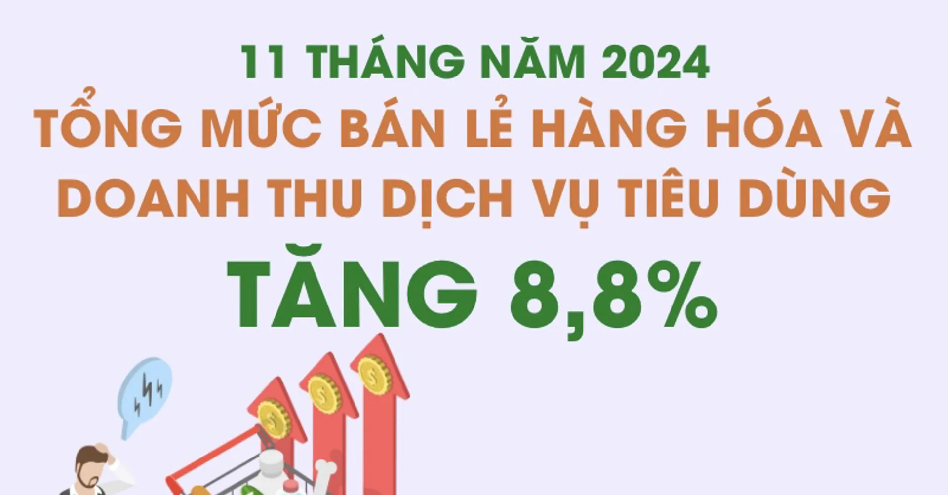 Tổng mức bán lẻ hàng hóa 11 tháng năm 2024 tăng 8,8%