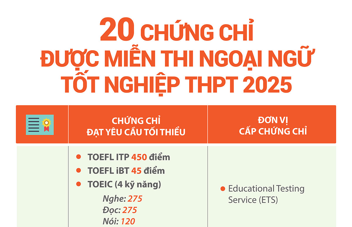 20 chứng chỉ được miễn thi môn Ngoại ngữ tốt nghiệp THPT 2025