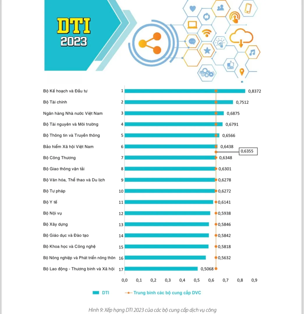 Hà Nội vươn lên thứ 6 trong bảng xếp hạng chuyển đổi số năm 2023