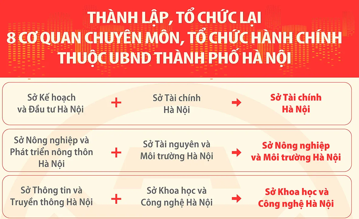 Thành lập, tổ chức lại các cơ quan chuyên môn thuộc UBND TP Hà Nội