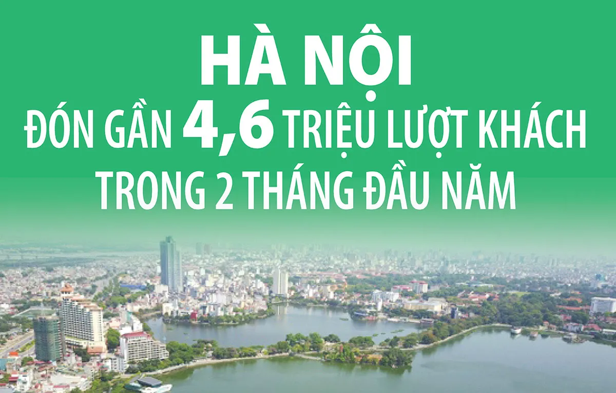 2 tháng đầu năm 2025, Hà Nội đón gần 4,6 triệu lượt khách du lịch