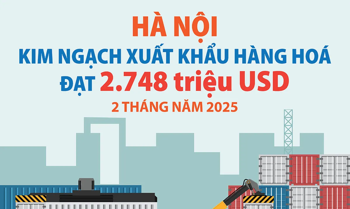 Hà Nội: kim ngạch xuất khẩu hàng hoá tăng nhẹ