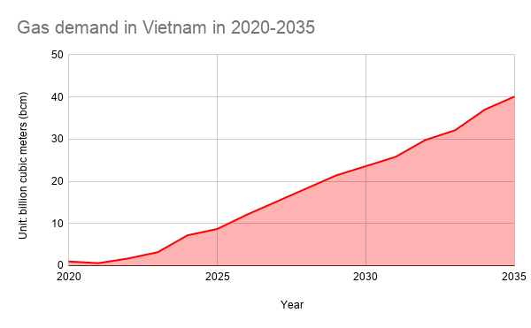 Vietnam’s demand for imported gas to skyrocket to 40 bcm by 2035: PV Gas 