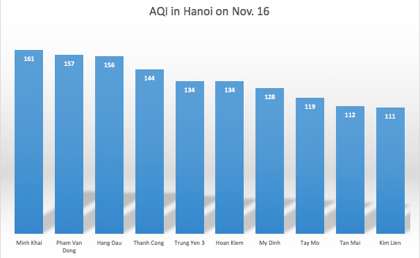 Hanoi: Bad air quality remains unchanged in some locations