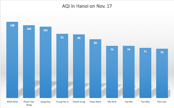 Hanoi’s air quality on November 17 sees no "very bad" indexes