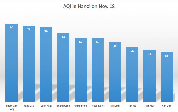 Hanoi’s air quality on November 18 improves considerably